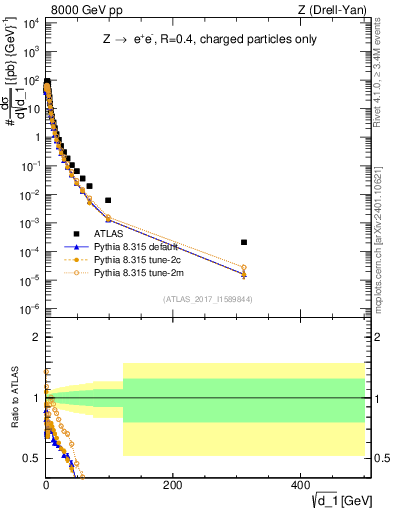 Plot of d1 in 8000 GeV pp collisions