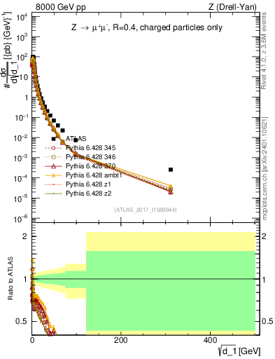 Plot of d1 in 8000 GeV pp collisions