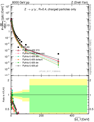Plot of d1 in 8000 GeV pp collisions