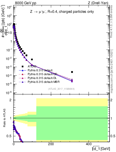 Plot of d1 in 8000 GeV pp collisions