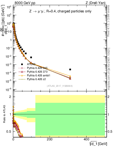 Plot of d1 in 8000 GeV pp collisions