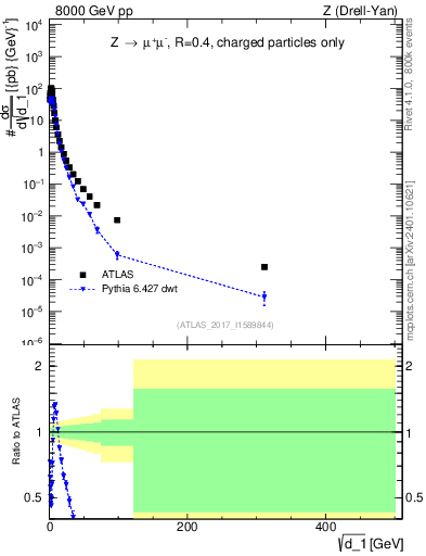 Plot of d1 in 8000 GeV pp collisions