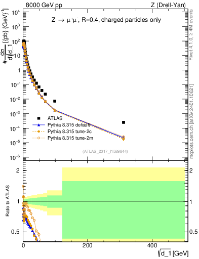 Plot of d1 in 8000 GeV pp collisions