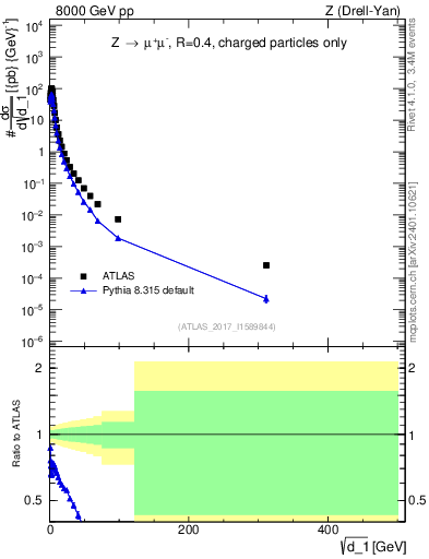 Plot of d1 in 8000 GeV pp collisions