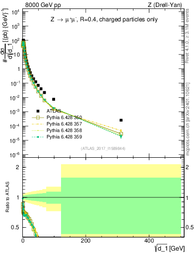 Plot of d1 in 8000 GeV pp collisions
