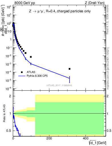 Plot of d1 in 8000 GeV pp collisions