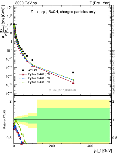 Plot of d1 in 8000 GeV pp collisions