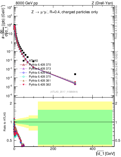 Plot of d1 in 8000 GeV pp collisions