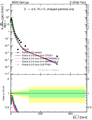 Plot of d1 in 8000 GeV pp collisions