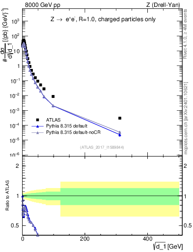 Plot of d1 in 8000 GeV pp collisions