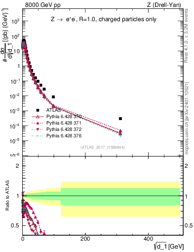 Plot of d1 in 8000 GeV pp collisions