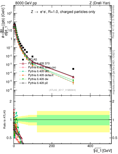 Plot of d1 in 8000 GeV pp collisions