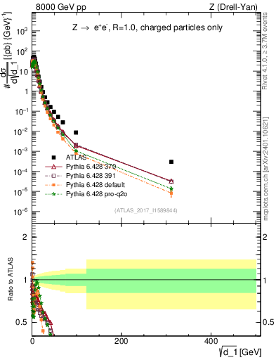 Plot of d1 in 8000 GeV pp collisions
