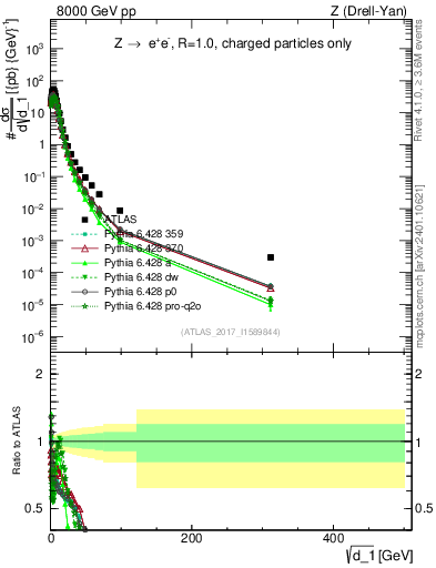 Plot of d1 in 8000 GeV pp collisions
