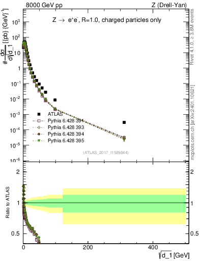 Plot of d1 in 8000 GeV pp collisions