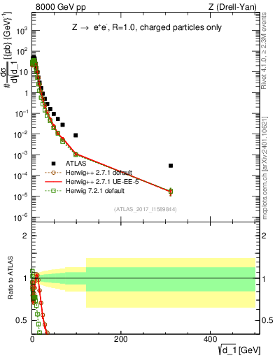 Plot of d1 in 8000 GeV pp collisions