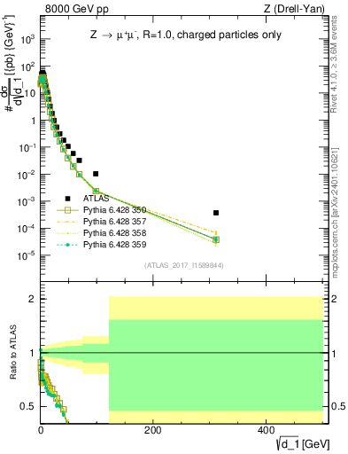 Plot of d1 in 8000 GeV pp collisions