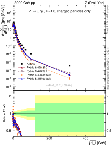 Plot of d1 in 8000 GeV pp collisions