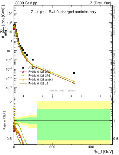 Plot of d1 in 8000 GeV pp collisions