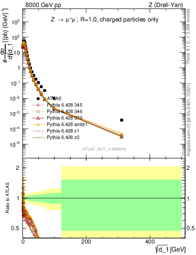 Plot of d1 in 8000 GeV pp collisions