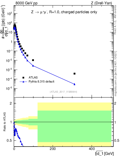 Plot of d1 in 8000 GeV pp collisions