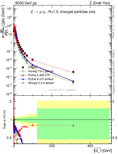 Plot of d1 in 8000 GeV pp collisions