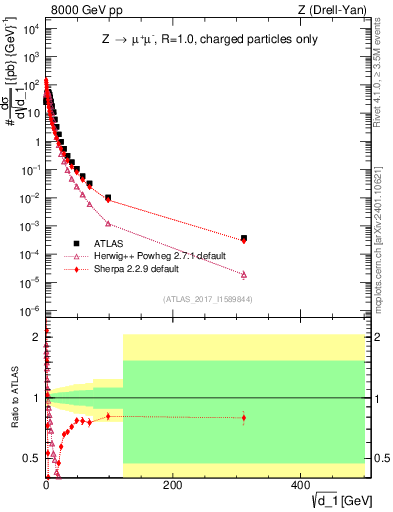 Plot of d1 in 8000 GeV pp collisions