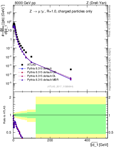 Plot of d1 in 8000 GeV pp collisions