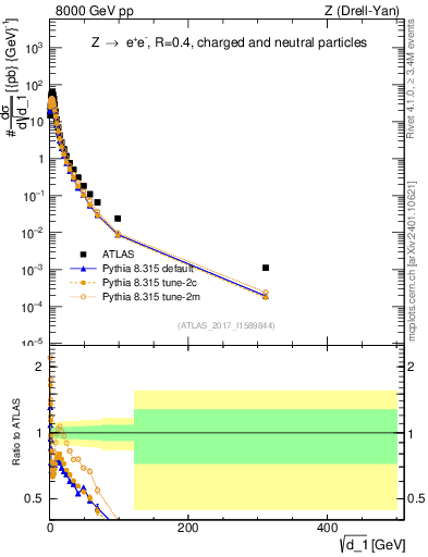 Plot of d1 in 8000 GeV pp collisions