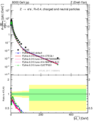 Plot of d1 in 8000 GeV pp collisions