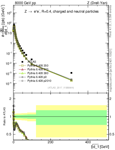 Plot of d1 in 8000 GeV pp collisions