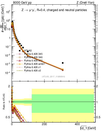 Plot of d1 in 8000 GeV pp collisions