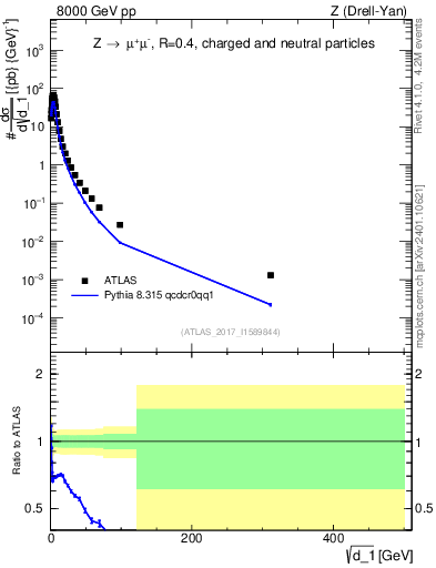 Plot of d1 in 8000 GeV pp collisions