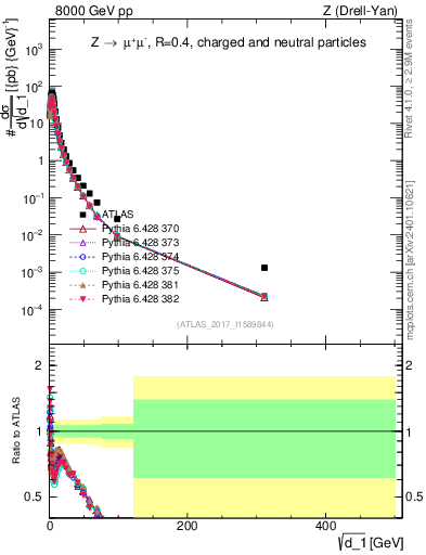 Plot of d1 in 8000 GeV pp collisions