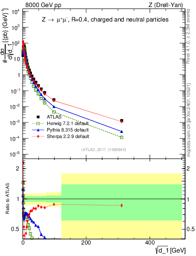 Plot of d1 in 8000 GeV pp collisions