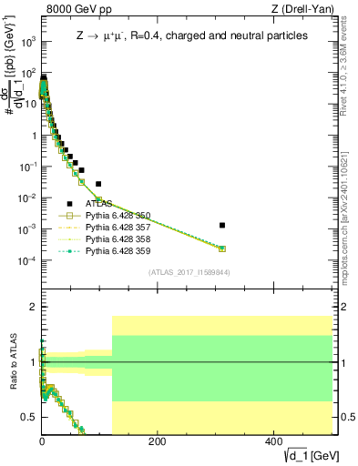 Plot of d1 in 8000 GeV pp collisions
