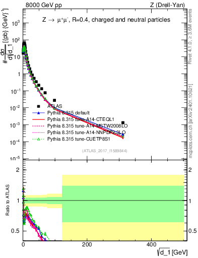 Plot of d1 in 8000 GeV pp collisions