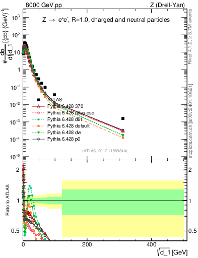 Plot of d1 in 8000 GeV pp collisions