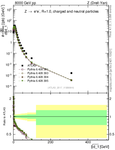 Plot of d1 in 8000 GeV pp collisions
