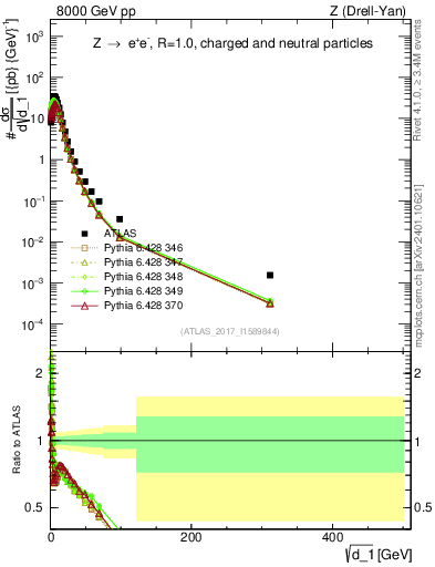 Plot of d1 in 8000 GeV pp collisions