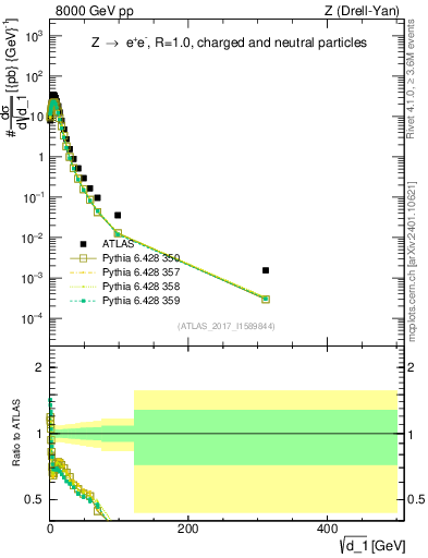 Plot of d1 in 8000 GeV pp collisions