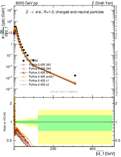Plot of d1 in 8000 GeV pp collisions