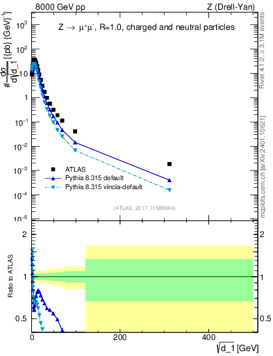 Plot of d1 in 8000 GeV pp collisions