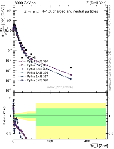 Plot of d1 in 8000 GeV pp collisions