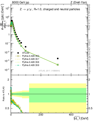 Plot of d1 in 8000 GeV pp collisions