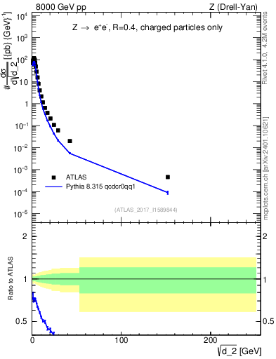 Plot of d2 in 8000 GeV pp collisions