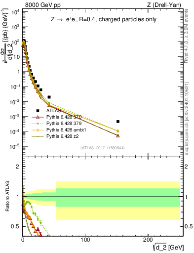 Plot of d2 in 8000 GeV pp collisions
