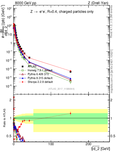 Plot of d2 in 8000 GeV pp collisions
