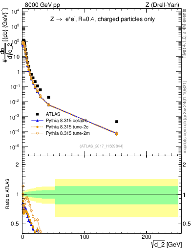 Plot of d2 in 8000 GeV pp collisions