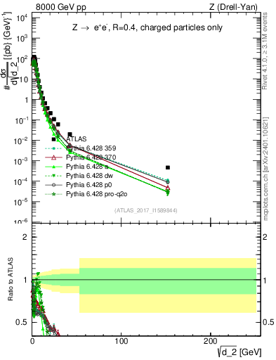 Plot of d2 in 8000 GeV pp collisions